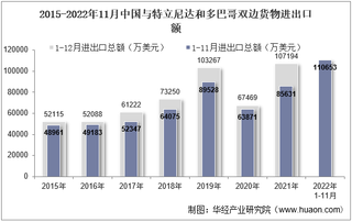 2022年11月中国与特立尼达和多巴哥双边贸易额与贸易差额统计