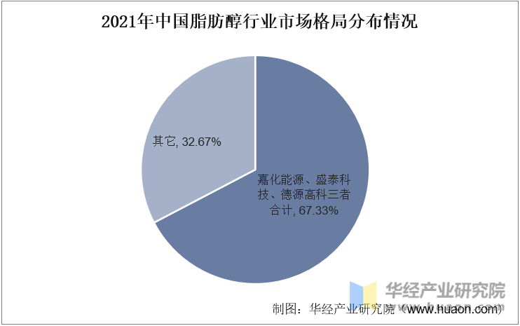 2021年中国脂肪醇行业市场格局分布情况