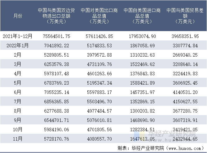 2021-2022年11月中国与美国双边货物进出口额月度统计表