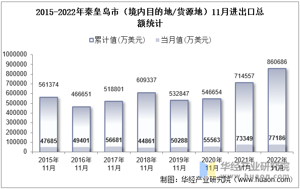 2015-2022年秦皇岛市（境内目的地/货源地）11月进出口总额统计