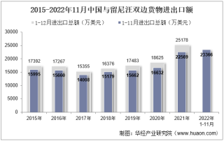 2022年11月中国与留尼汪双边贸易额与贸易差额统计