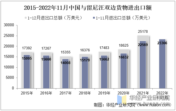 2015-2022年11月中国与留尼汪双边货物进出口额