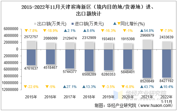 2015-2022年11月天津滨海新区（境内目的地/货源地）进、出口额统计