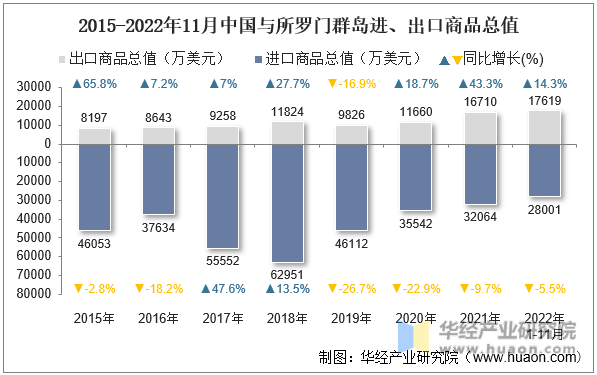 2015-2022年11月中国与所罗门群岛进、出口商品总值