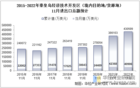 2015-2022年秦皇岛经济技术开发区（境内目的地/货源地）11月进出口总额统计