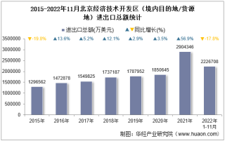 2022年11月北京经济技术开发区（境内目的地/货源地）进出口总额及进出口差额统计分析