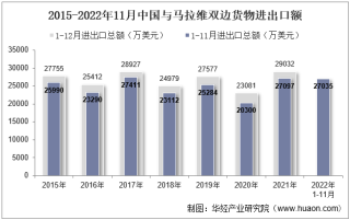2022年11月中国与马拉维双边贸易额与贸易差额统计
