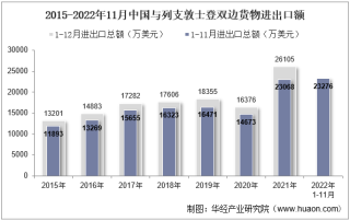 2022年11月中国与列支敦士登双边贸易额与贸易差额统计