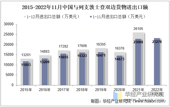 2015-2022年11月中国与列支敦士登双边货物进出口额