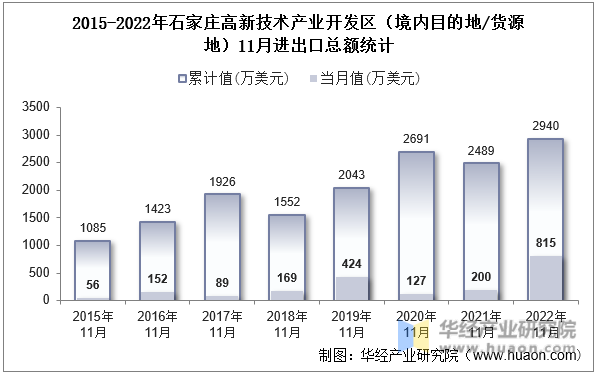 2015-2022年石家庄高新技术产业开发区（境内目的地/货源地）11月进出口总额统计