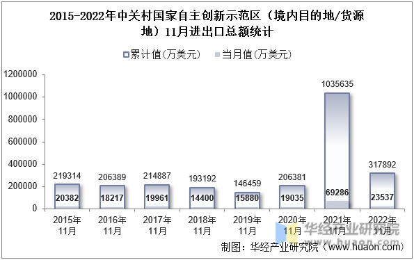2015-2022年中关村国家自主创新示范区（境内目的地/货源地）11月进出口总额统计