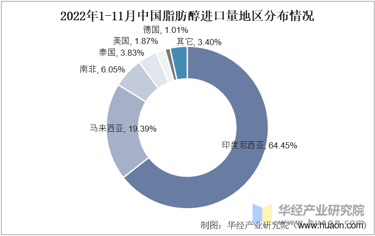 2022年1-11月中国脂肪醇进口量地区分布情况