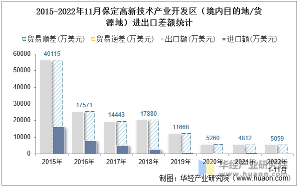 2015-2022年11月保定高新技术产业开发区（境内目的地/货源地）进出口差额统计