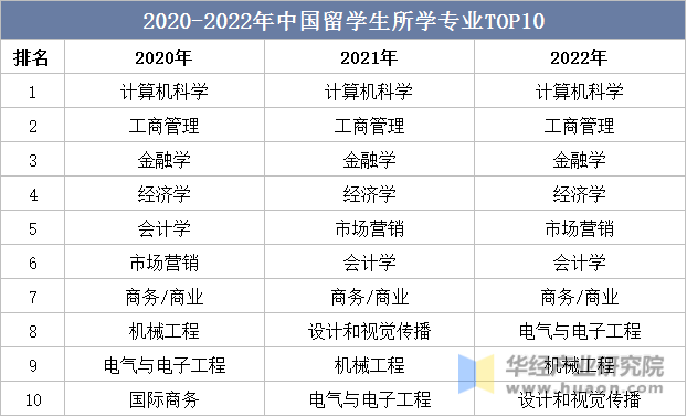 2020-2022年中国留学生所学专业TOP10