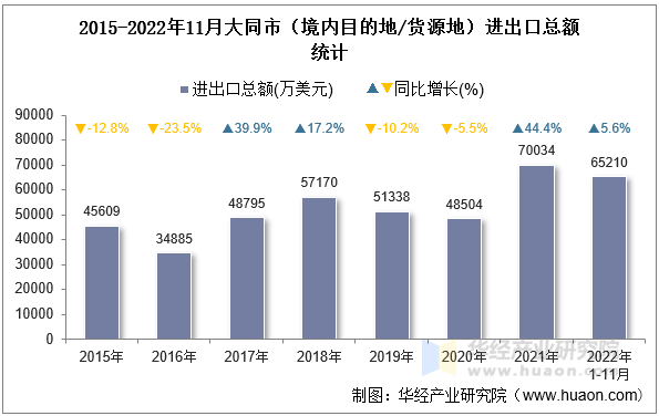 2015-2022年11月大同市（境内目的地/货源地）进出口总额统计