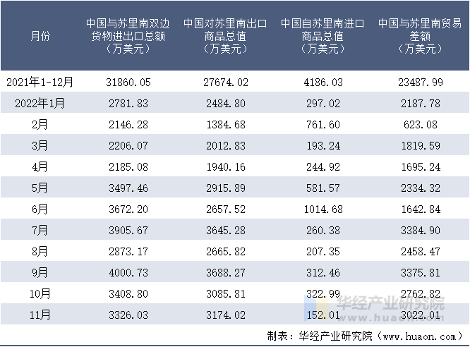 2021-2022年11月中国与苏里南双边货物进出口额月度统计表