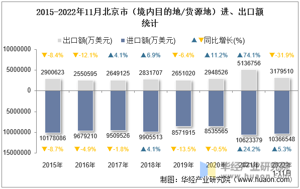 2015-2022年11月北京市（境内目的地/货源地）进、出口额统计
