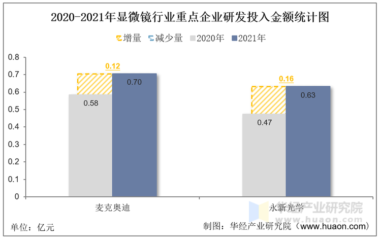 2020-2021年显微镜行业重点企业研发投入金额统计图