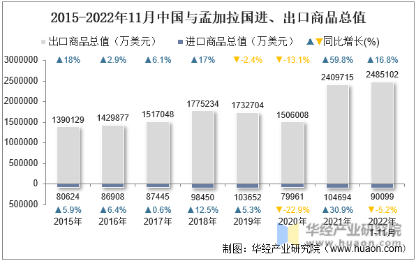 2015-2022年11月中国与孟加拉国进、出口商品总值