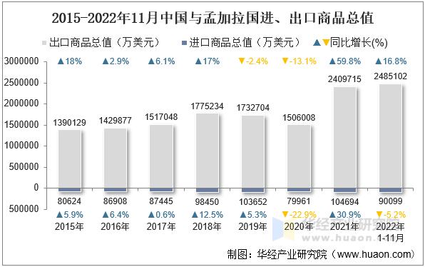 2015-2022年11月中国与孟加拉国进、出口商品总值