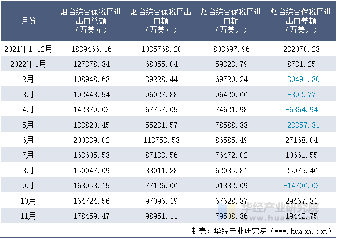 2021-2022年11月烟台综合保税区进出口额月度情况统计表