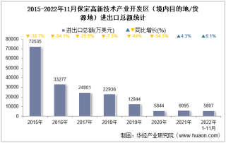 2022年11月保定高新技术产业开发区（境内目的地/货源地）进出口总额及进出口差额统计分析