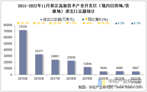 2015-2022年11月保定高新技术产业开发区（境内目的地/货源地）进出口总额统计