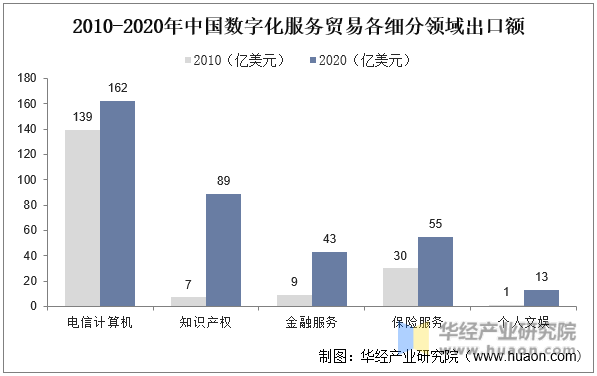 2010-2020年中国数字化服务贸易各细分领域出口额