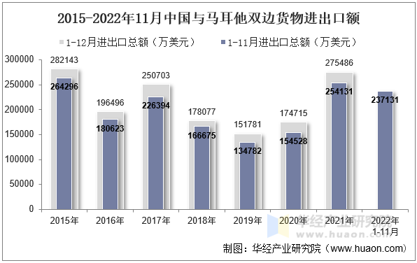 2015-2022年11月中国与马耳他双边货物进出口额