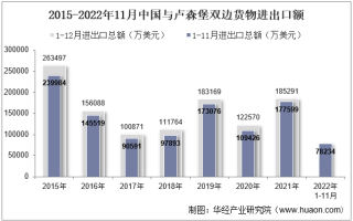 2022年11月中国与卢森堡双边贸易额与贸易差额统计