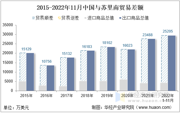 2015-2022年11月中国与苏里南贸易差额