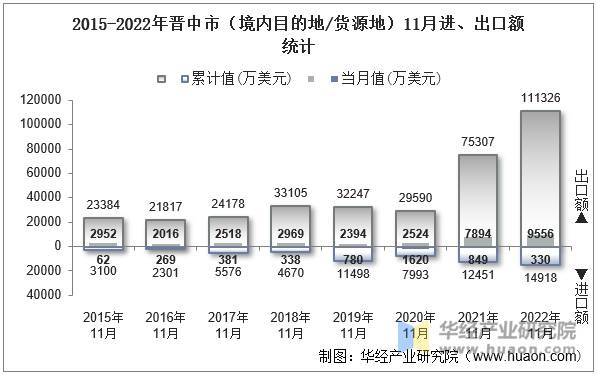 2015-2022年晋中市（境内目的地/货源地）11月进、出口额统计