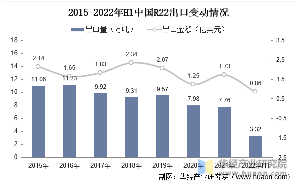 2015-2022年H1中国R22出口变动情况