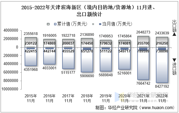 2015-2022年天津滨海新区（境内目的地/货源地）11月进、出口额统计