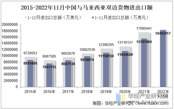 2015-2022年11月中国与马来西亚双边货物进出口额