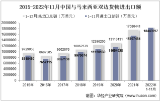 2022年11月中国与马来西亚双边贸易额与贸易差额统计