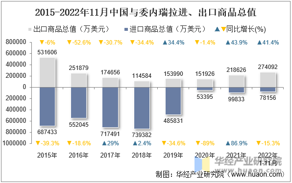 2015-2022年11月中国与委内瑞拉进、出口商品总值
