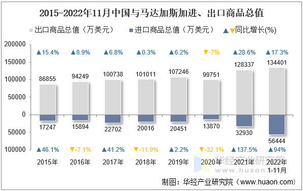 2015-2022年11月中国与马达加斯加进、出口商品总值