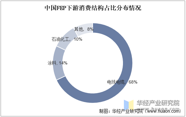 中国FEP下游消费结构占比分布情况