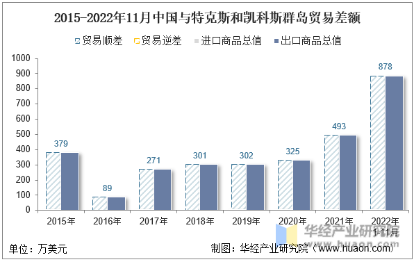 2015-2022年11月中国与特克斯和凯科斯群岛贸易差额