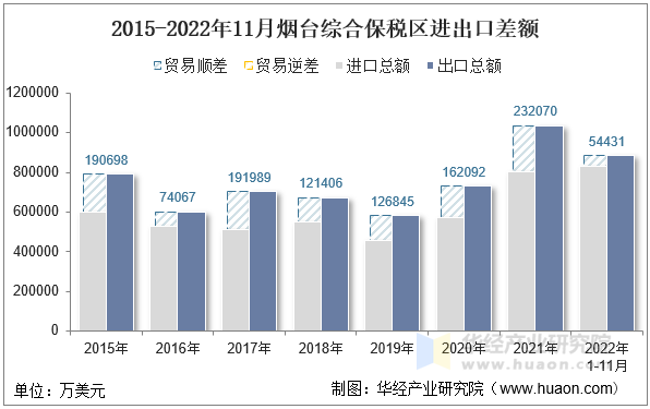 2015-2022年11月烟台综合保税区进出口差额