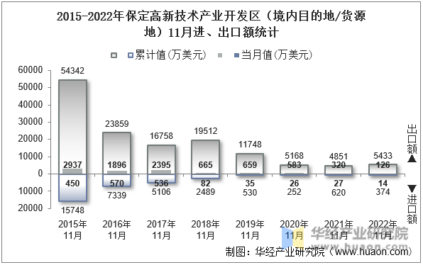 2015-2022年保定高新技术产业开发区（境内目的地/货源地）11月进、出口额统计