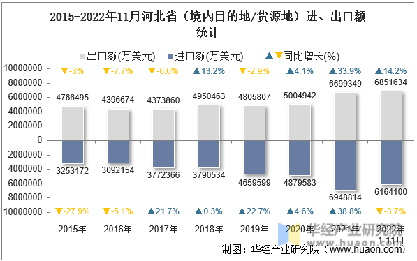 2015-2022年11月河北省（境内目的地/货源地）进、出口额统计