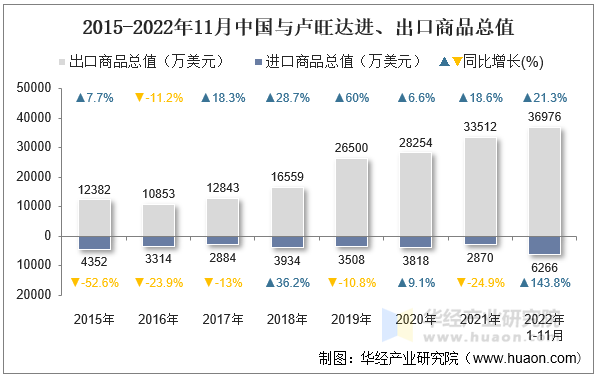 2015-2022年11月中国与卢旺达进、出口商品总值
