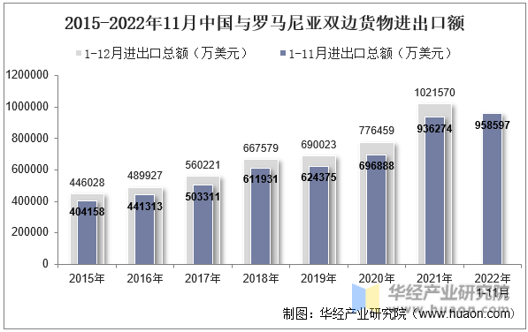 2015-2022年11月中国与罗马尼亚双边货物进出口额