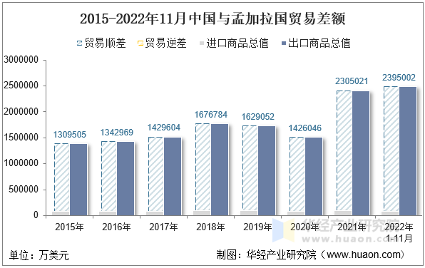 2015-2022年11月中国与孟加拉国贸易差额