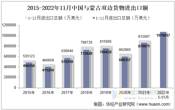 2015-2022年11月中国与蒙古双边货物进出口额