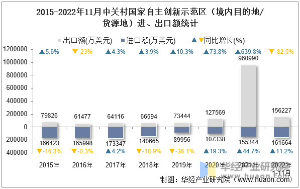 2015-2022年11月中关村国家自主创新示范区（境内目的地/货源地）进、出口额统计