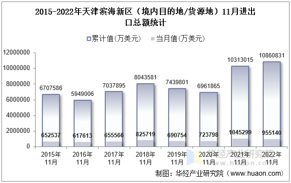 2015-2022年天津滨海新区（境内目的地/货源地）11月进出口总额统计
