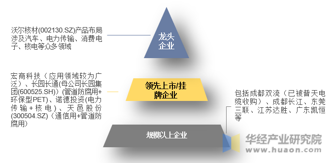 国内热缩材料行业竞争格局